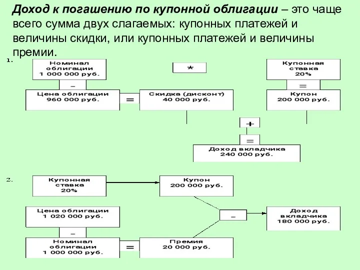 Доход к погашению по купонной облигации – это чаще всего