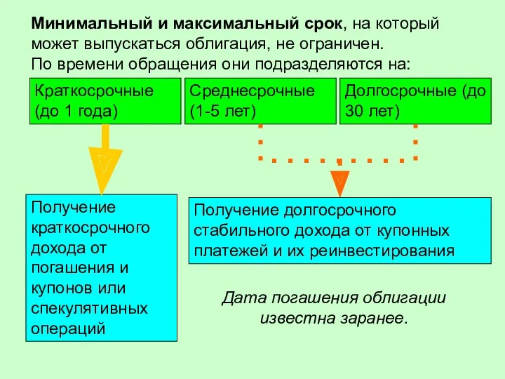 Минимальный и максимальный срок, на который может выпускаться облигация, не