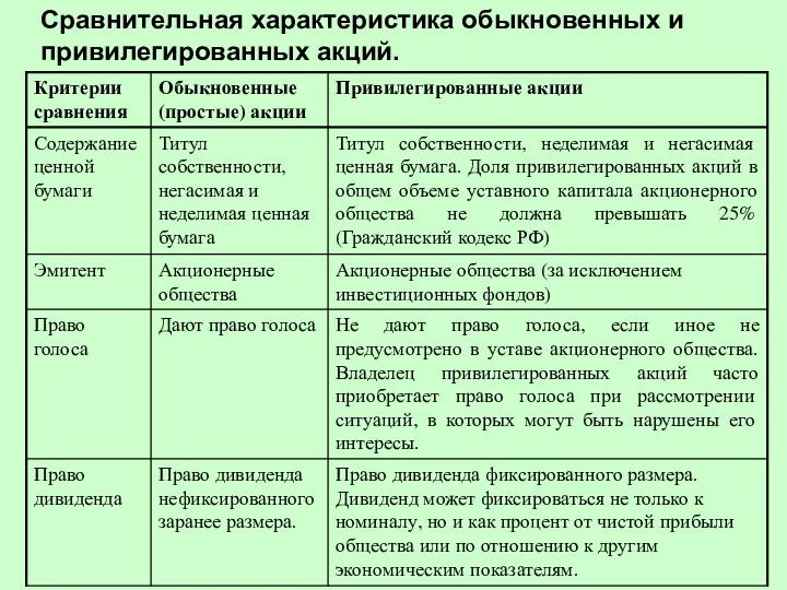 Сравнительная характеристика обыкновенных и привилегированных акций.