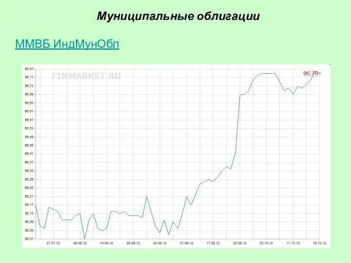 Муниципальные облигации ММВБ ИндМунОбл