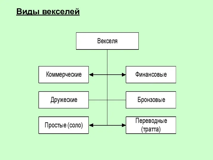 Виды векселей