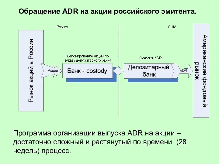 Обращение ADR на акции российского эмитента. Программа организации выпуска ADR