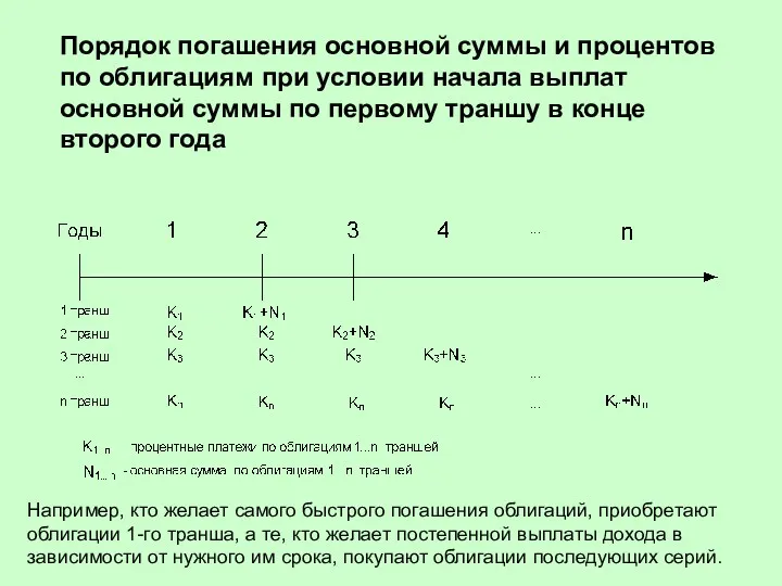 Порядок погашения основной суммы и процентов по облигациям при условии