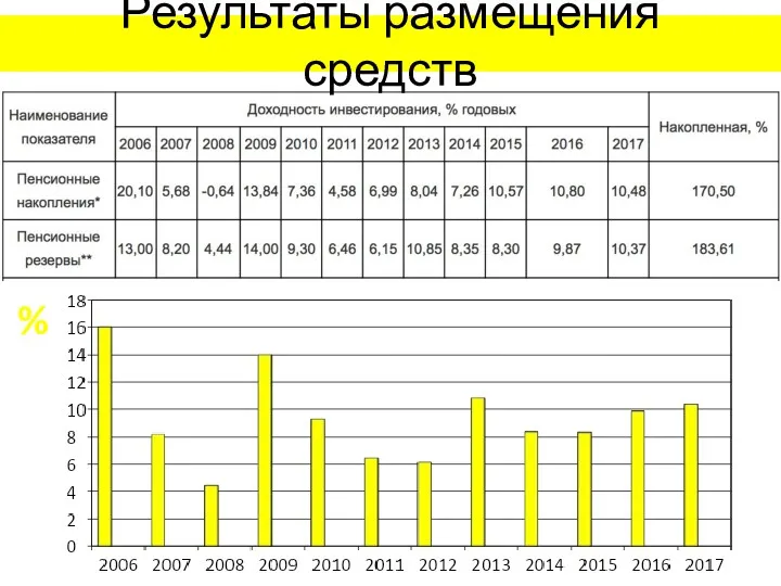 Результаты размещения средств %