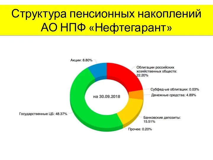 Структура пенсионных накоплений АО НПФ «Нефтегарант»