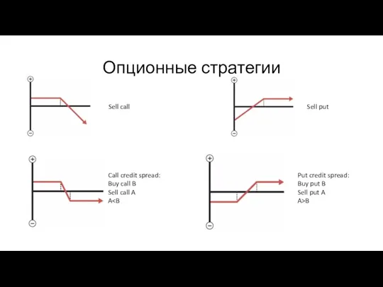 Опционные стратегии Sell call Sell put Call credit spread: Buy