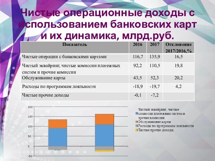 Чистые операционные доходы с использованием банковских карт и их динамика, млрд.руб.