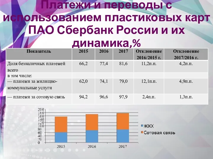 Платежи и переводы с использованием пластиковых карт ПАО Сбербанк России и их динамика,%