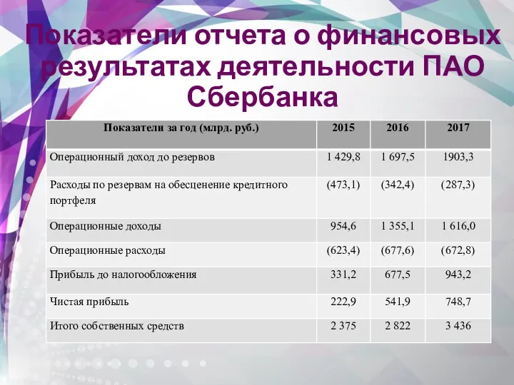 Показатели отчета о финансовых результатах деятельности ПАО Сбербанка