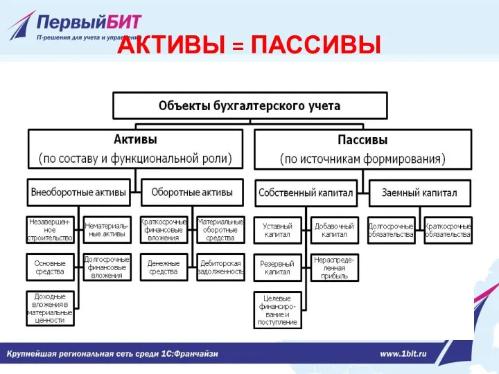 АКТИВЫ = ПАССИВЫ