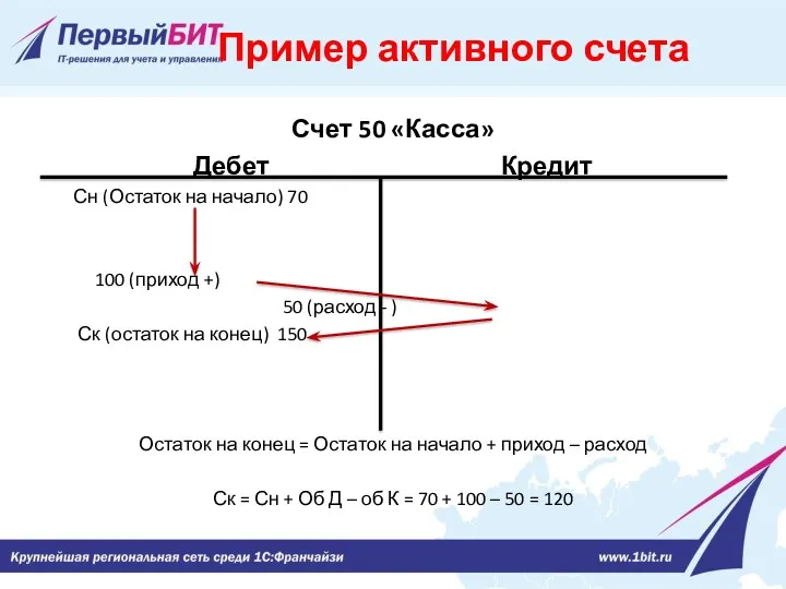 Пример активного счета Счет 50 «Касса» Дебет Кредит Сн (Остаток