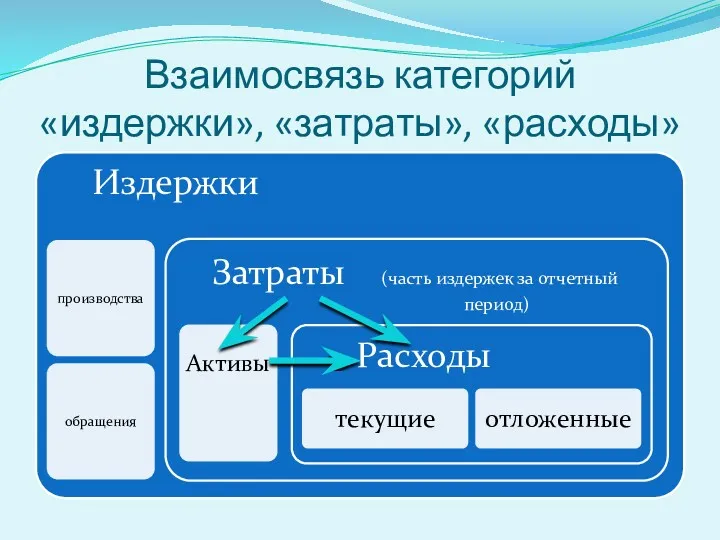 Взаимосвязь категорий «издержки», «затраты», «расходы»