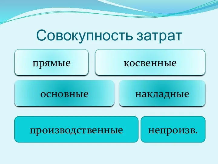 Совокупность затрат прямые косвенные основные накладные производственные непроизв.