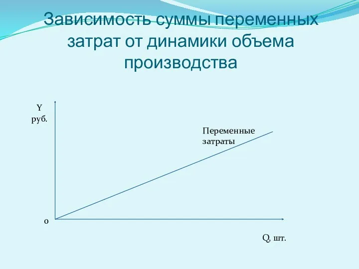 Зависимость суммы переменных затрат от динамики объема производства Q, шт. Y руб. 0 Переменные затраты