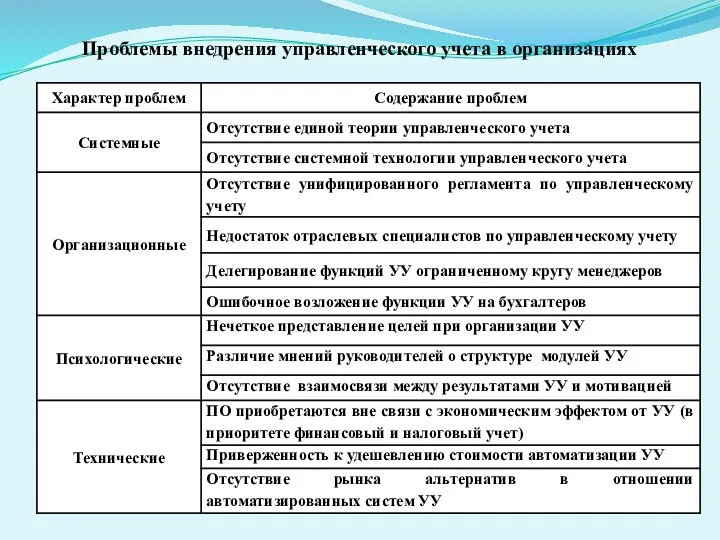 Проблемы внедрения управленческого учета в организациях