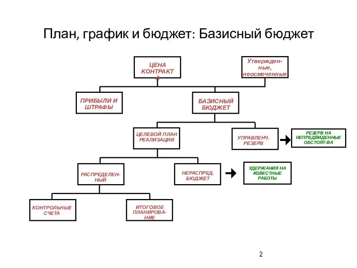 План, график и бюджет: Базисный бюджет