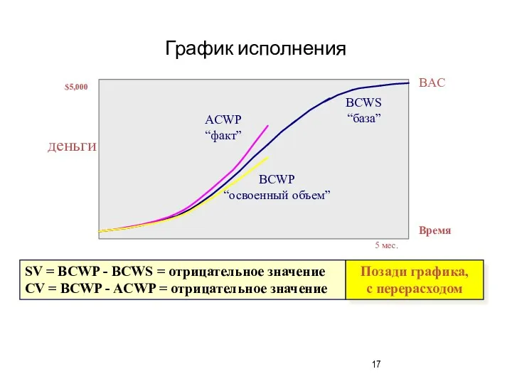 График исполнения