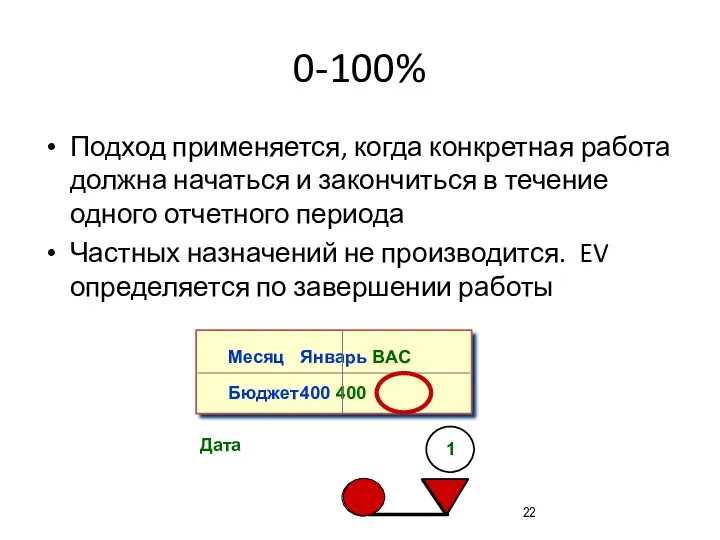 0-100% Подход применяется, когда конкретная работа должна начаться и закончиться