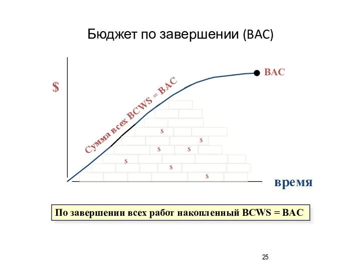 Бюджет по завершении (BAC)