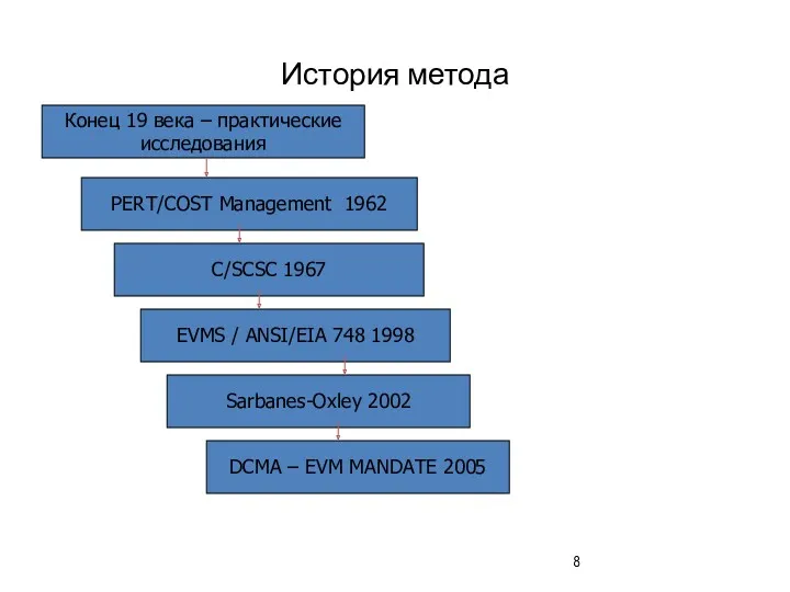 История метода