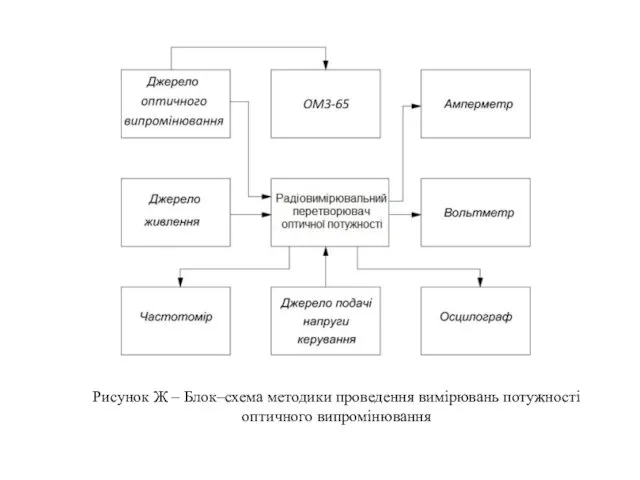 Рисунок Ж – Блок–схема методики проведення вимірювань потужності оптичного випромінювання