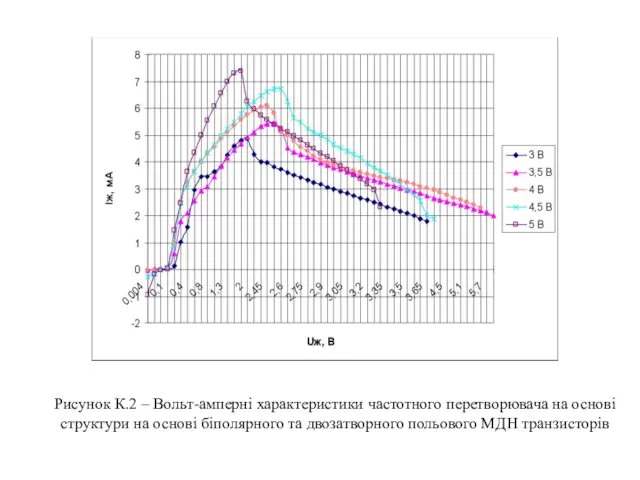 Рисунок К.2 – Вольт-амперні характеристики частотного перетворювача на основі структури