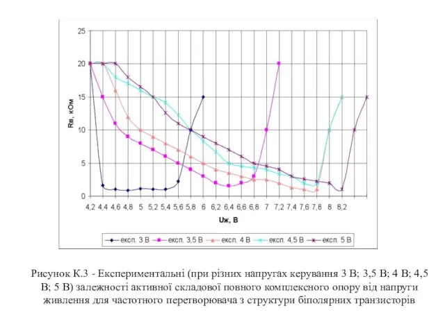 Рисунок К.3 - Експериментальні (при різних напругах керування 3 В;