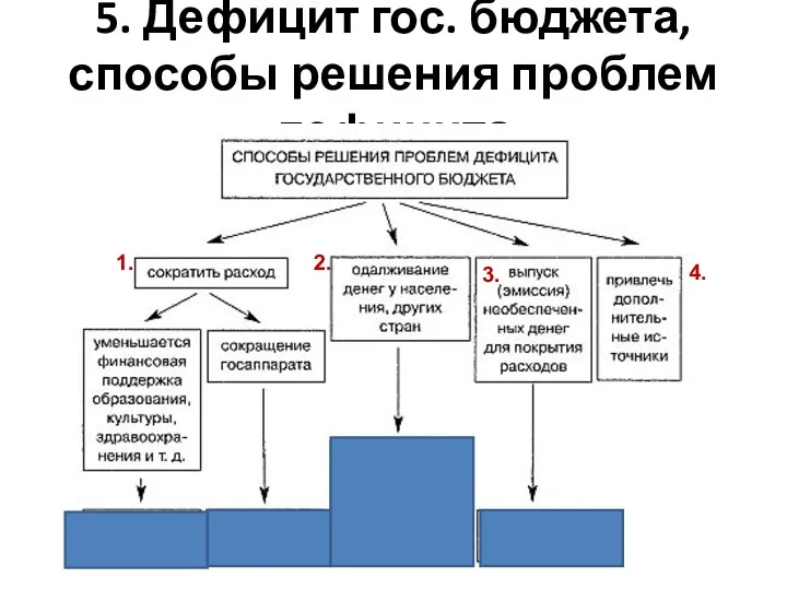 5. Дефицит гос. бюджета, способы решения проблем дефицита 1. 2. 3. 4.