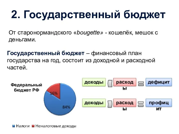 2. Государственный бюджет От старонормандского «bougette» - кошелёк, мешок с