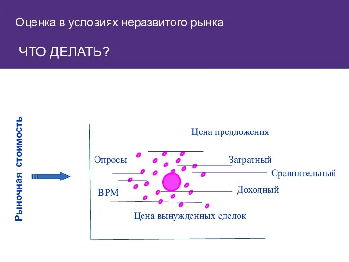 Оценка в условиях неразвитого рынка ЧТО ДЕЛАТЬ? Рыночная стоимость Цена