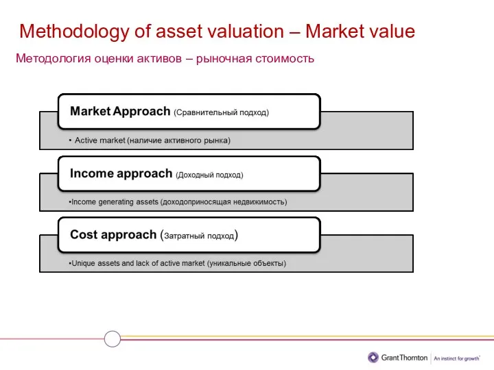 Methodology of asset valuation – Market value Методология оценки активов – рыночная стоимость