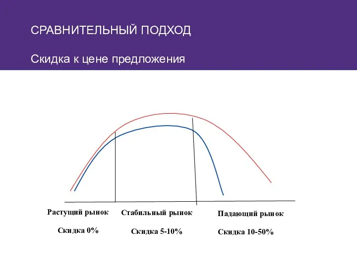 СРАВНИТЕЛЬНЫЙ ПОДХОД Скидка к цене предложения Растущий рынок Скидка 0%