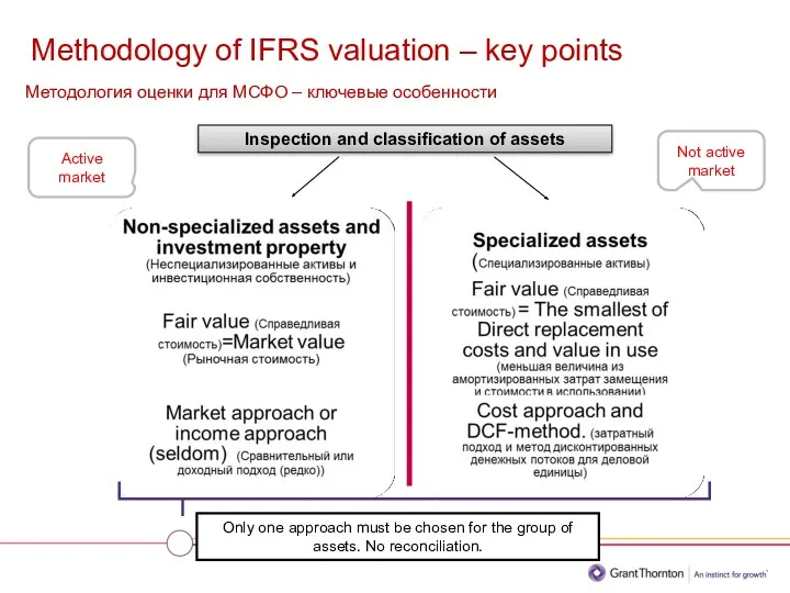 Methodology of IFRS valuation – key points Методология оценки для