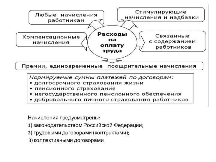 Начисления предусмотрены: 1) законодательством Российской Федерации; 2) трудовыми договорами (контрактами); 3) коллективными договорами