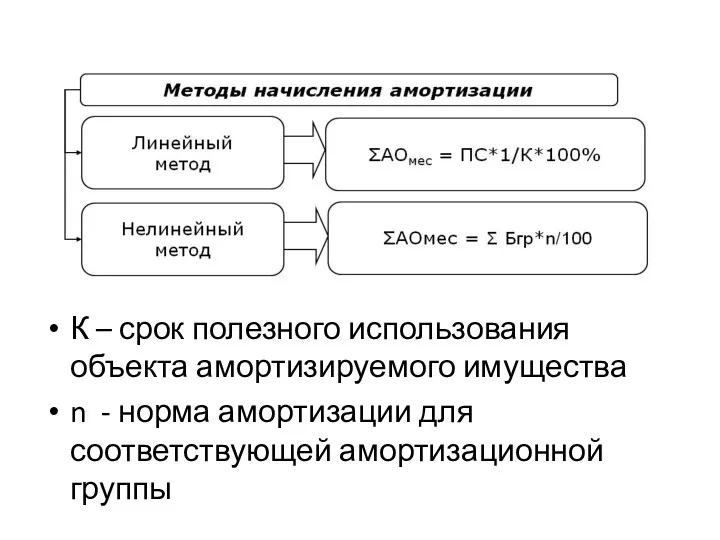 К – срок полезного использования объекта амортизируемого имущества n - норма амортизации для соответствующей амортизационной группы