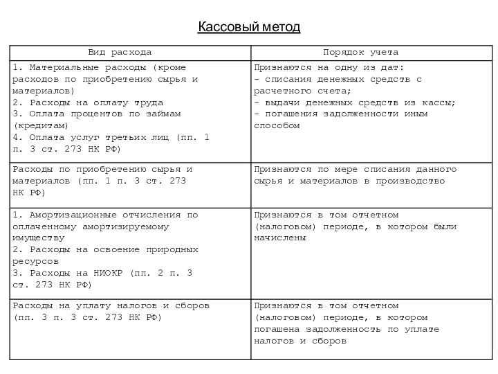 Кассовый метод