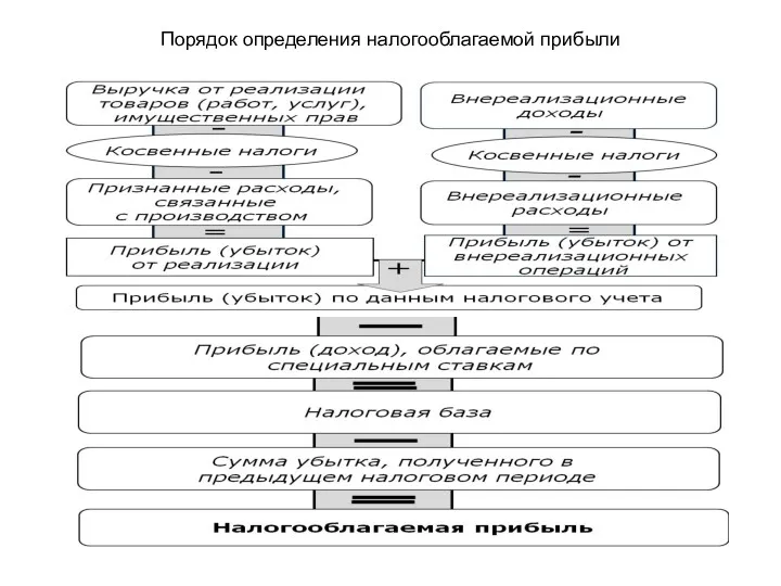 Порядок определения налогооблагаемой прибыли