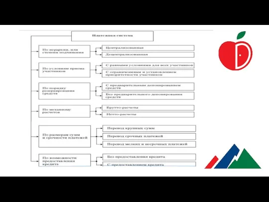 3. Классификация платежных систем