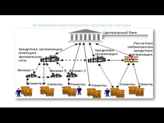 Взаимодействие элементов платежной системы