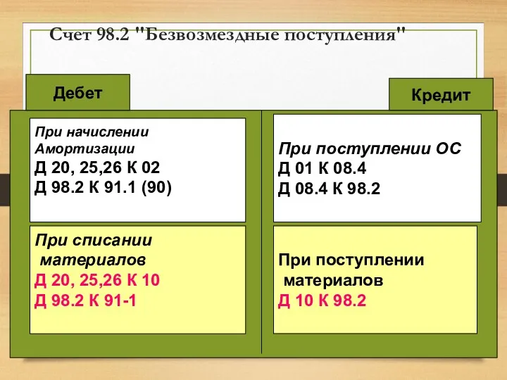 Счет 98.2 "Безвозмездные поступления" Кредит Дебет При начислении Амортизации Д