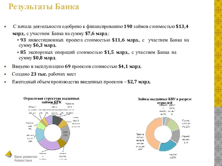 Результаты Банка С начала деятельности одобрено к финансированию 190 займов