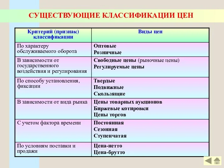 СУЩЕСТВУЮЩИЕ КЛАССИФИКАЦИИ ЦЕН