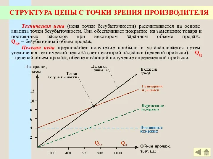 СТРУКТУРА ЦЕНЫ С ТОЧКИ ЗРЕНИЯ ПРОИЗВОДИТЕЛЯ Техническая цена (цена точки