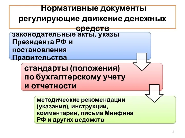 Нормативные документы регулирующие движение денежных средств