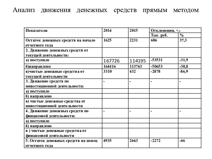 Анализ движения денежных средств прямым методом