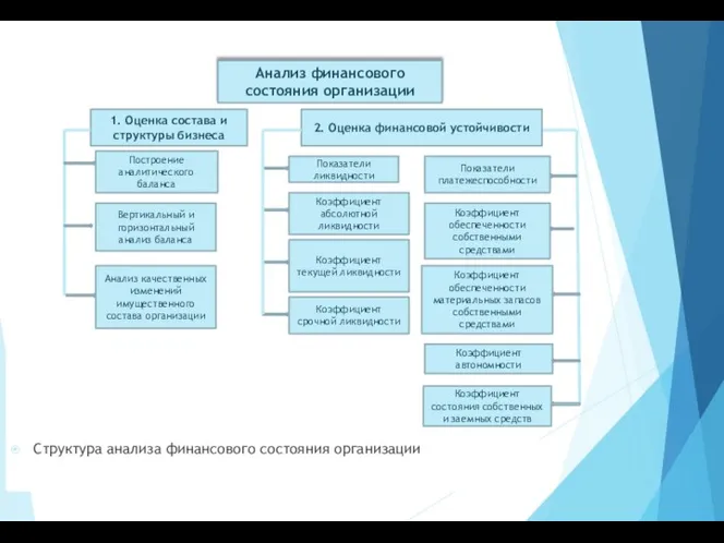 Структура анализа финансового состояния организации Анализ финансового состояния организации 1.