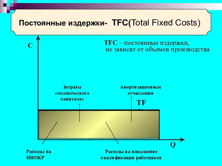 ТFC – постоянные издержки, не зависят от объемов производства Постоянные издержки- ТFC(Total Fixed