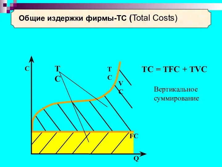 ТС = ТFC + ТVC Общие издержки фирмы-ТС (Total Costs) Вертикальное суммирование