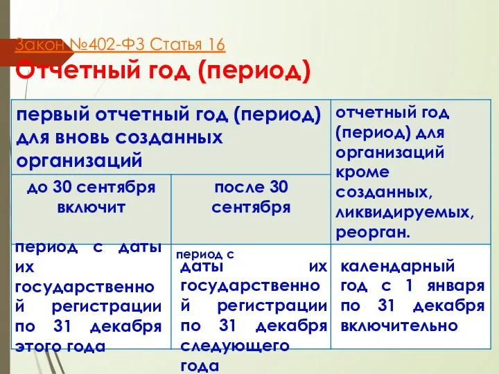 Закон №402-ФЗ Статья 16 Отчетный год (период) период с даты