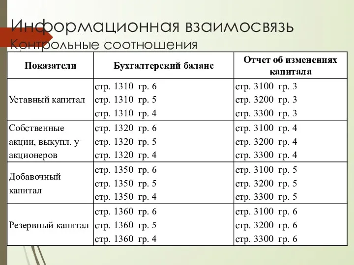 Информационная взаимосвязь Контрольные соотношения